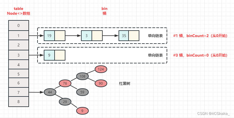 HashMap的底层